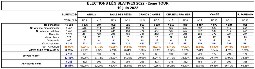 Résultat_élections_législatives_2022_2eme_tour_saint_avertin