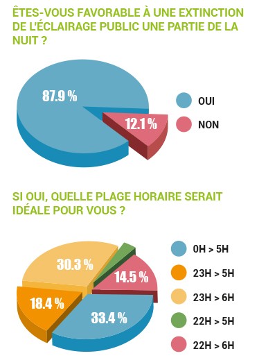 resultats sondage eclairage public