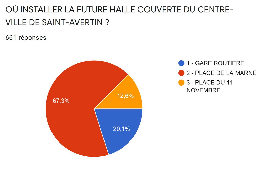 resultats_consultation_future_halle_st_avertin