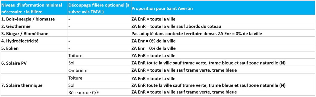 Tableau APER Saint-Avertin