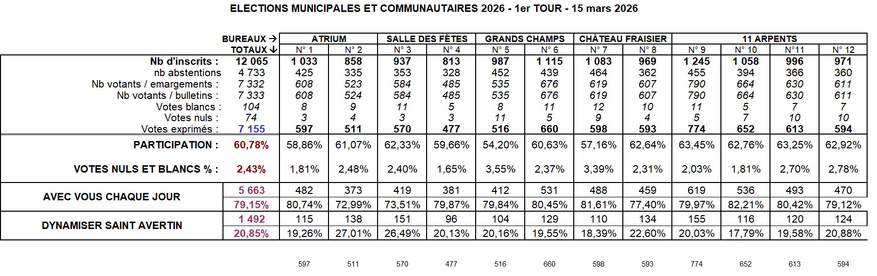 resultats élections municipales 2026 - 1er tour - Saint-Avertin